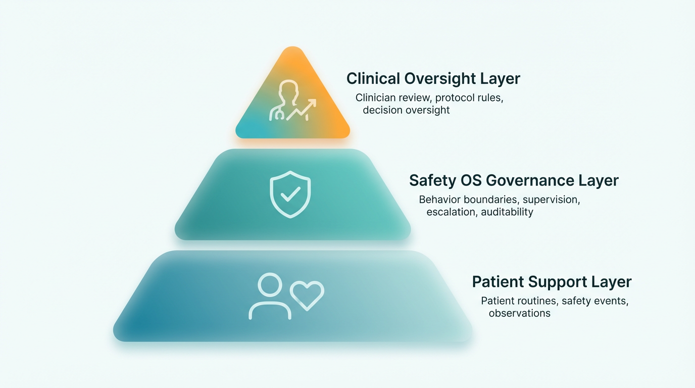 Safety OS Governance Stack