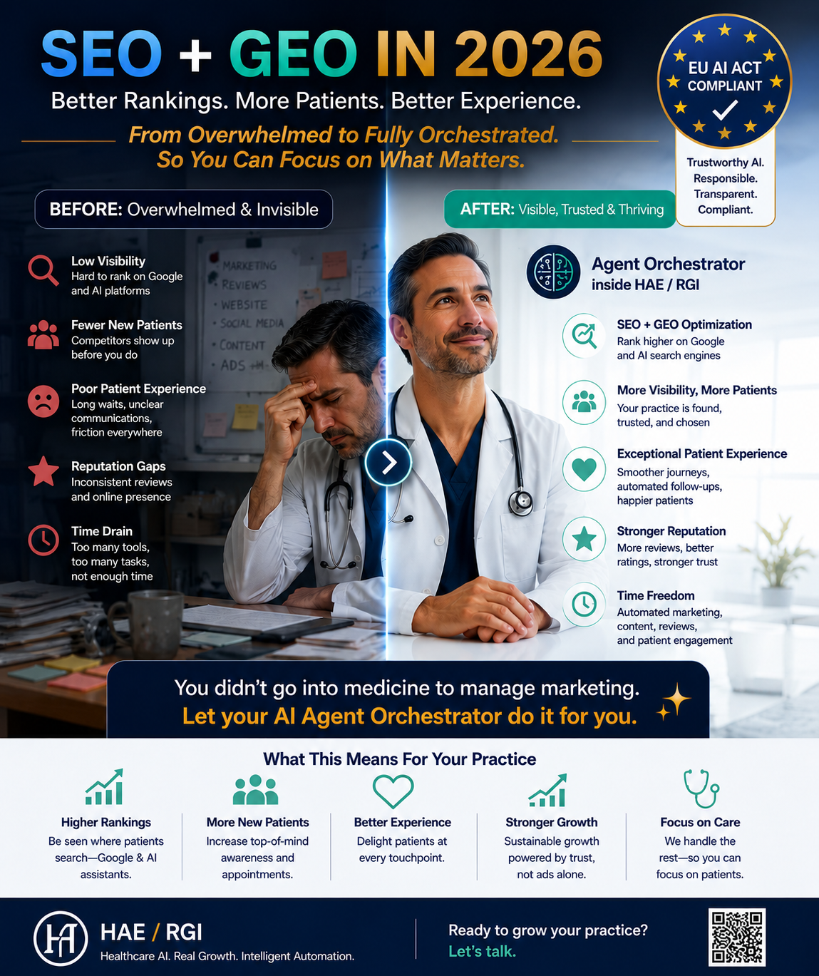 SEO + GEO in 2026 — Before and After comparison: from overwhelmed and invisible to visible, trusted, and thriving with an AI Agent Orchestrator inside HAE / RGI. EU AI Act compliant.