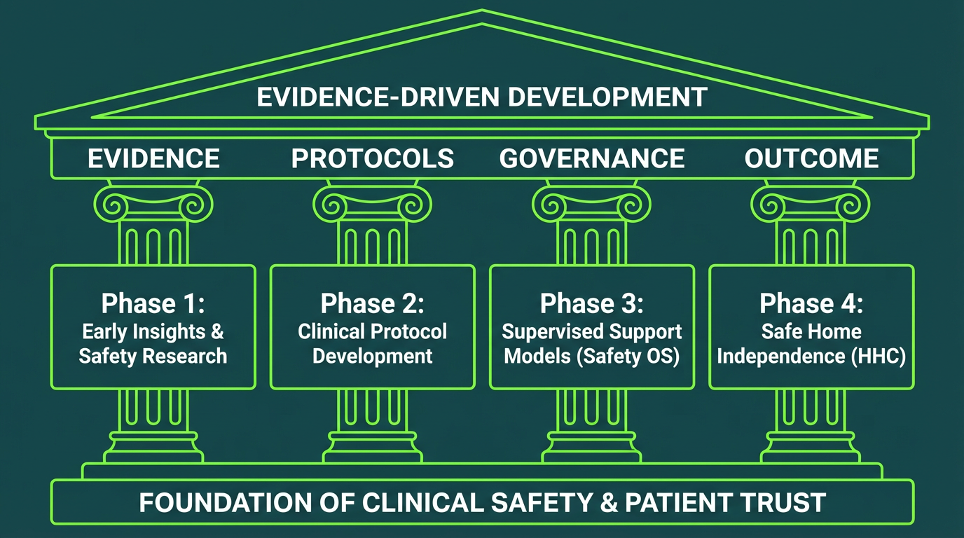 Four Pillars of Progress: Evidence-Driven Development Framework